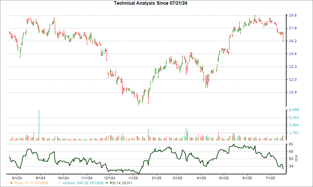 3-month RSI Chart for XP