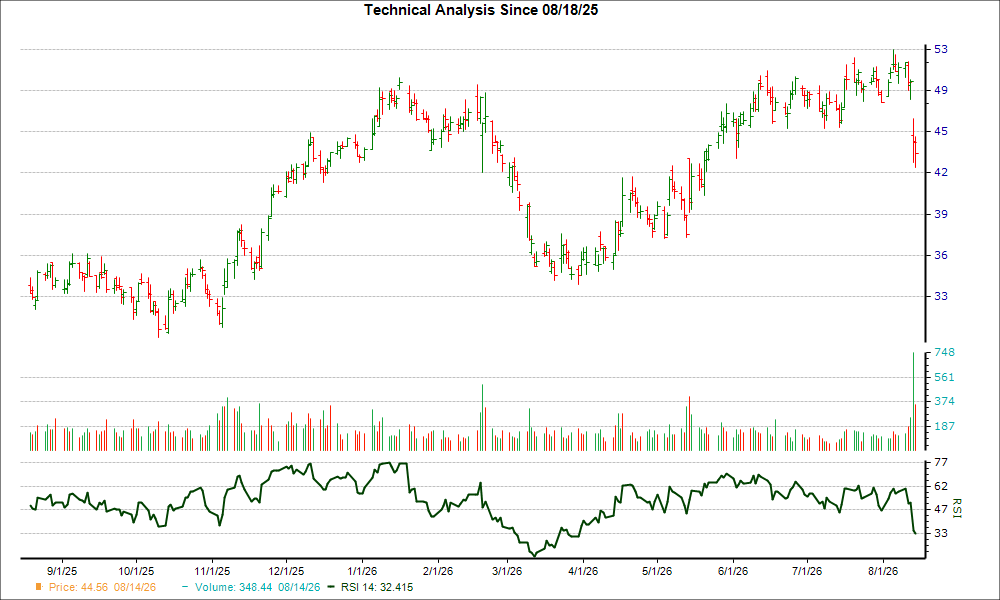 3-month RSI Chart for YETI