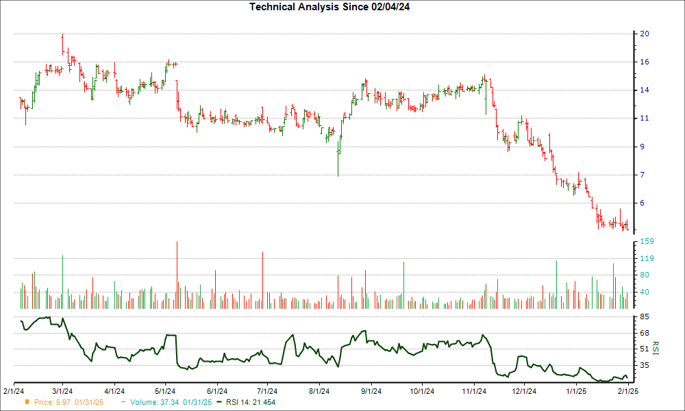 3-month RSI Chart for YMAB