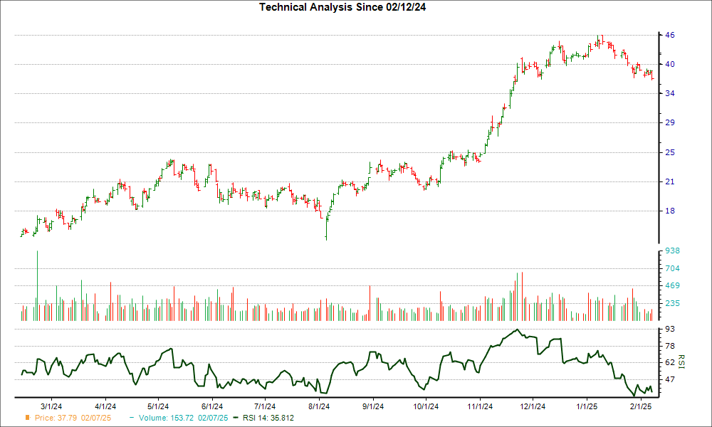 3-month RSI Chart for YPF