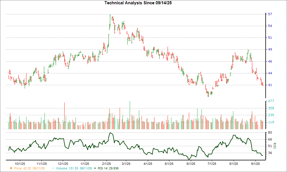 3-month RSI Chart for YUMC