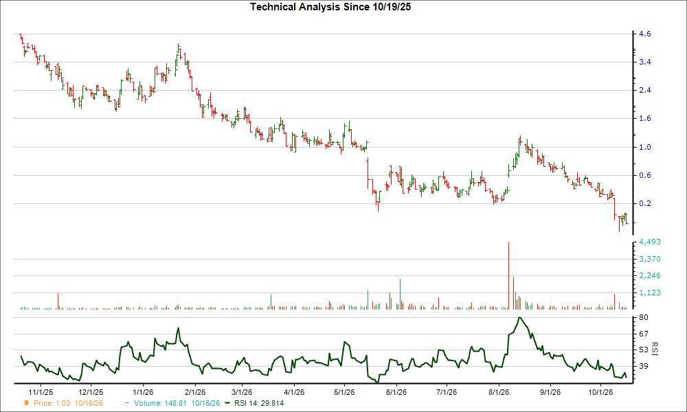 3-month RSI Chart for ZENA
