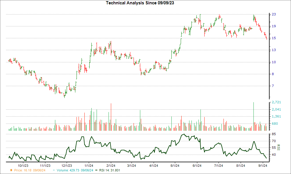 3-month RSI Chart for ZIM