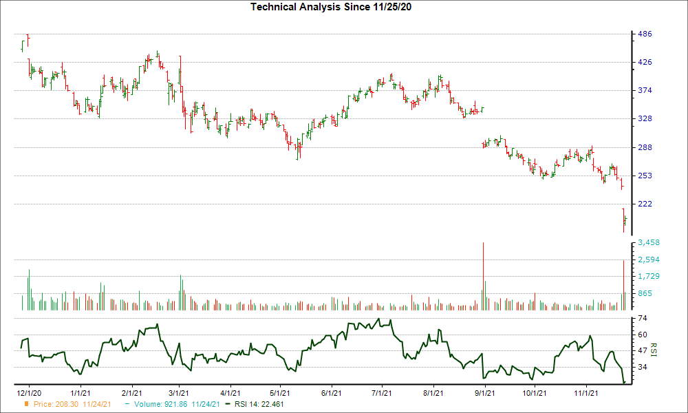 3-month RSI Chart for ZM
