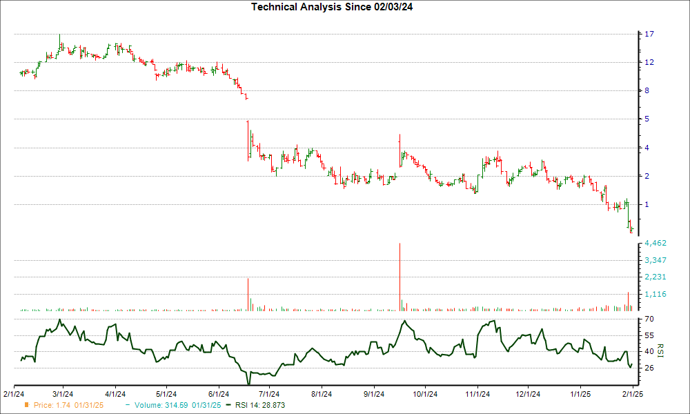 3-month RSI Chart for ZNTL