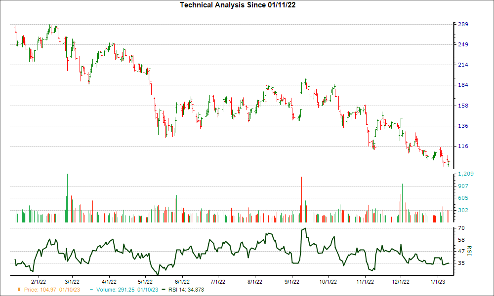 3-month RSI Chart for ZS