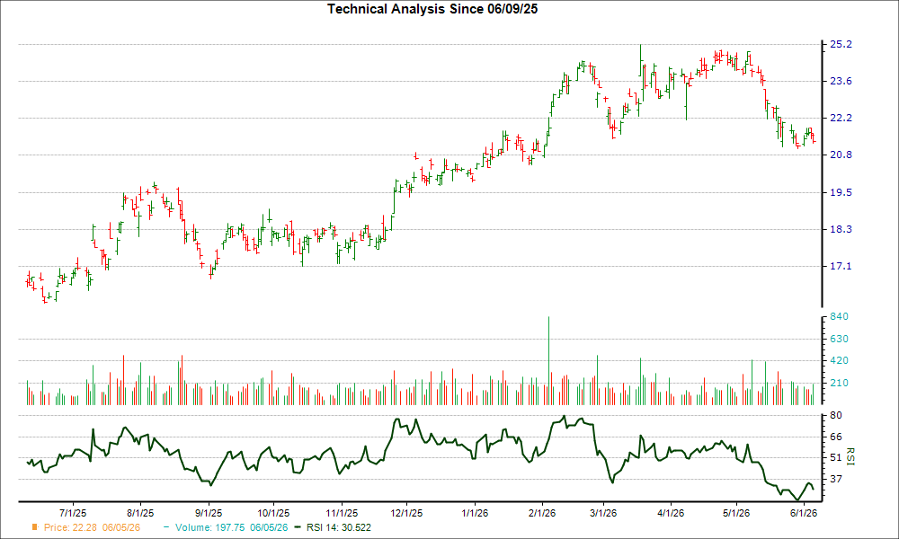 3-month RSI Chart for ZTO