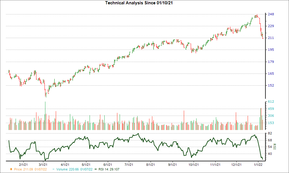 3-month RSI Chart for ZTS