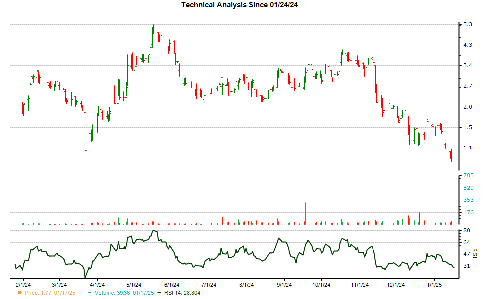 3-month RSI Chart for ZURA
