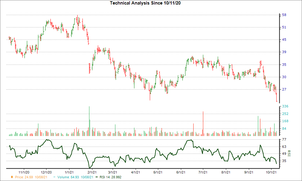 3-month RSI Chart for ZYME