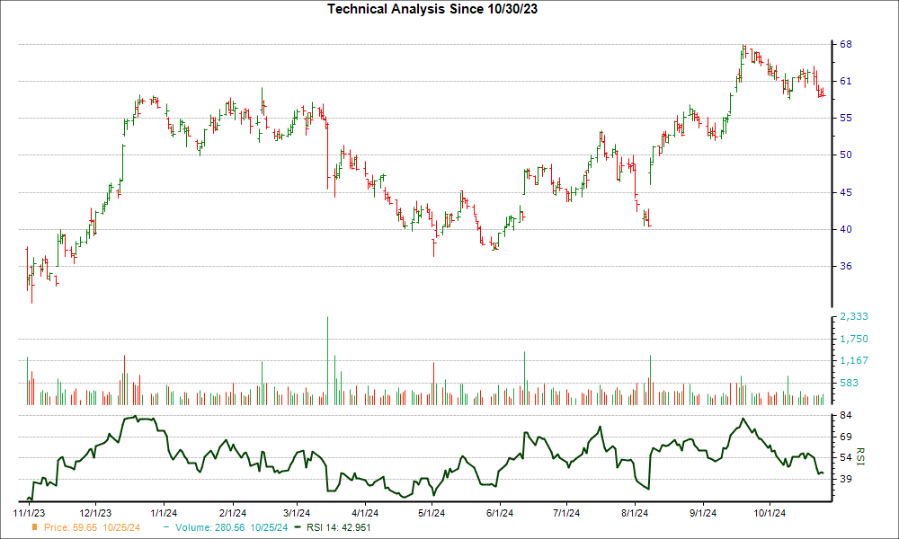 3-month RSI Chart for Z