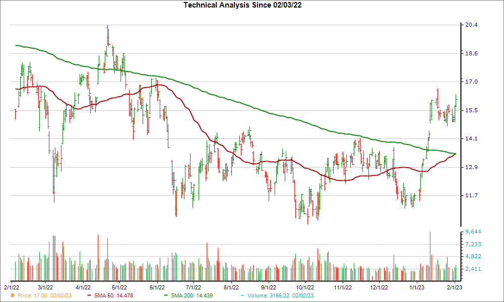 Moving Average Chart for AAL