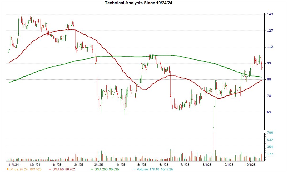 Moving Average Chart for AAON
