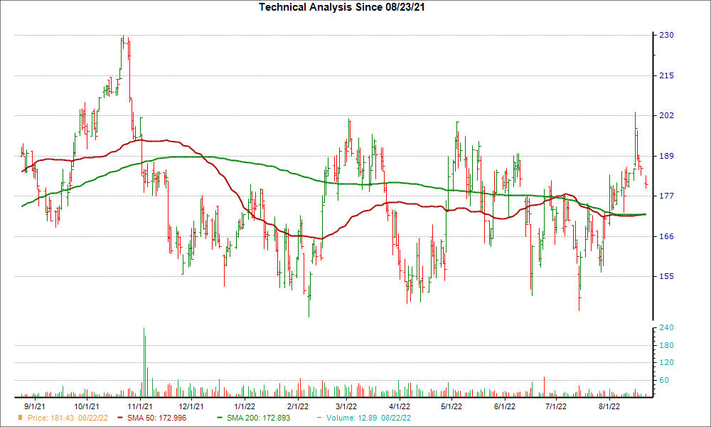 Moving Average Chart for ABG