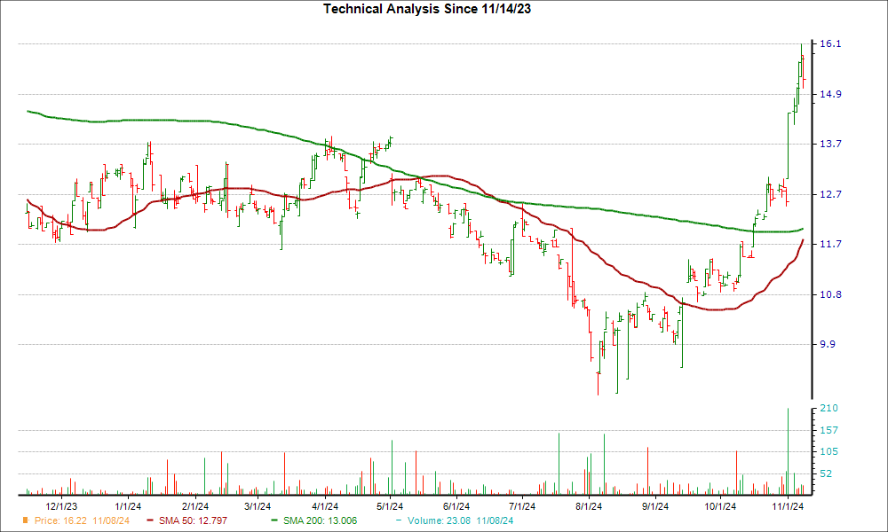 Moving Average Chart for ACDVF