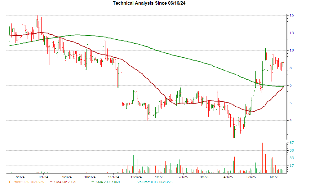 Moving Average Chart for ACOG