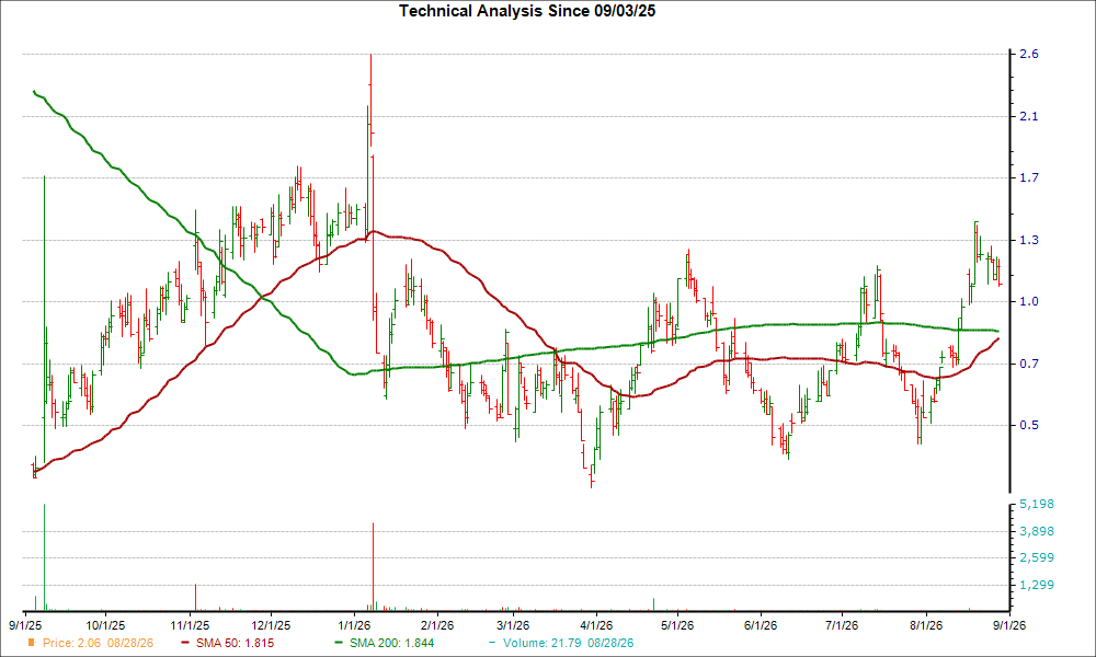 Moving Average Chart for ACRV