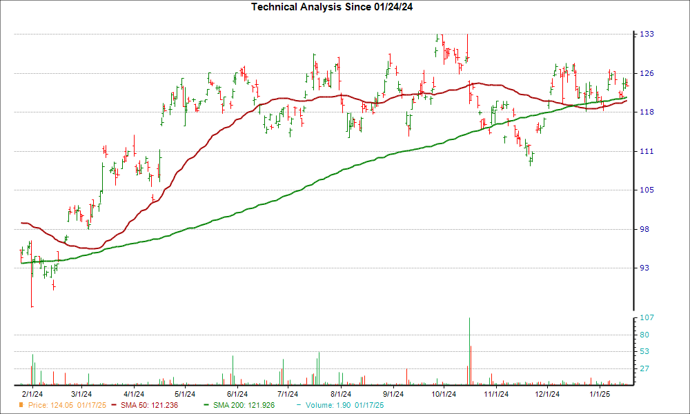 Moving Average Chart for ADDYY