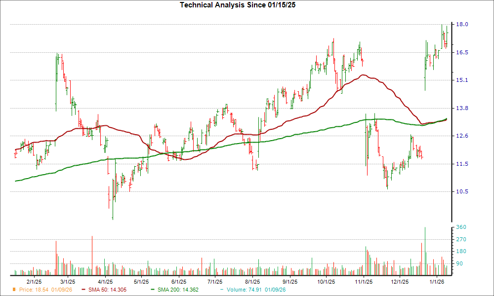 Moving Average Chart for ADEA
