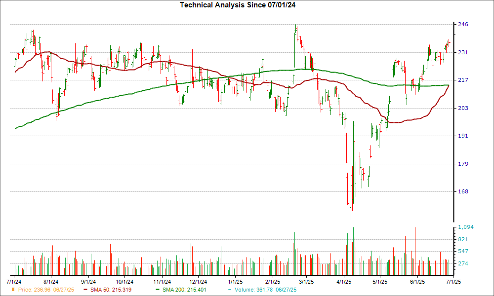 Moving Average Chart for ADI