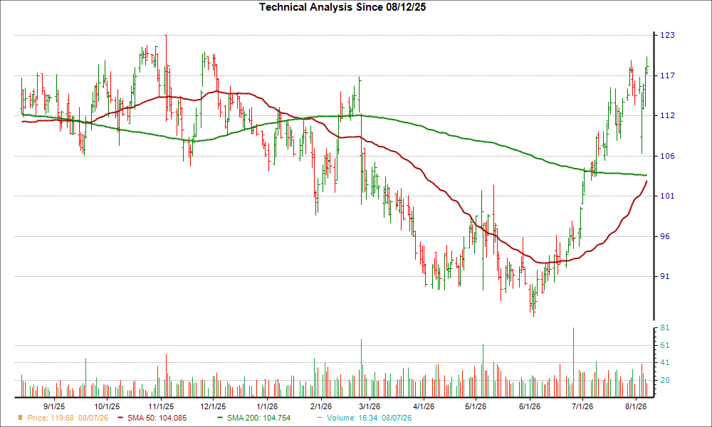 Moving Average Chart for ADUS