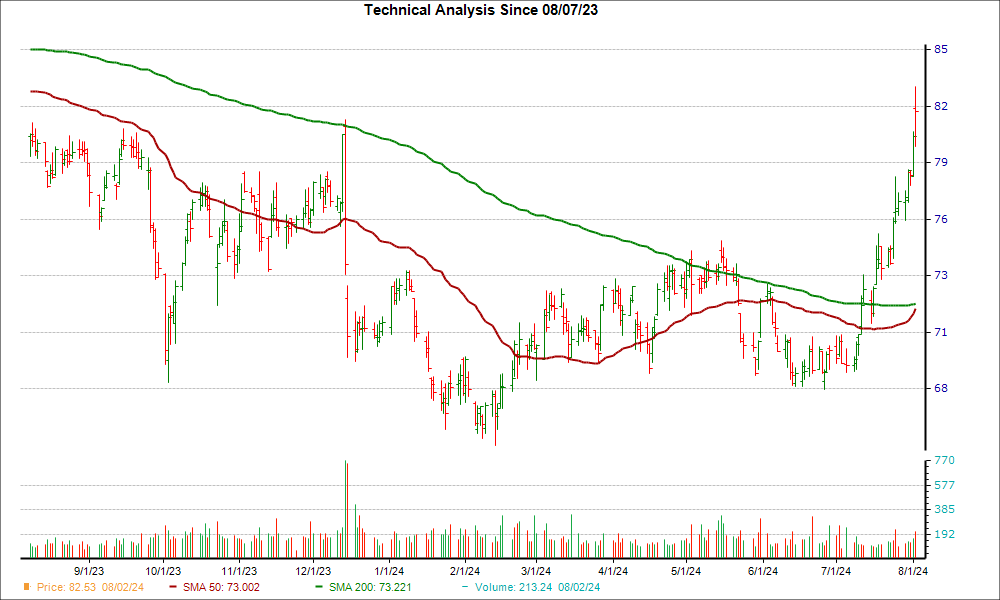 Moving Average Chart for AEE