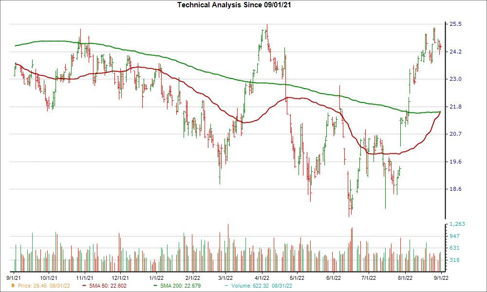 Moving Average Chart for AES