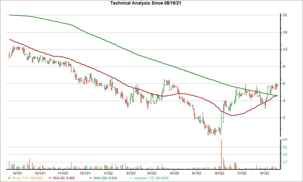 Moving Average Chart for AEYE