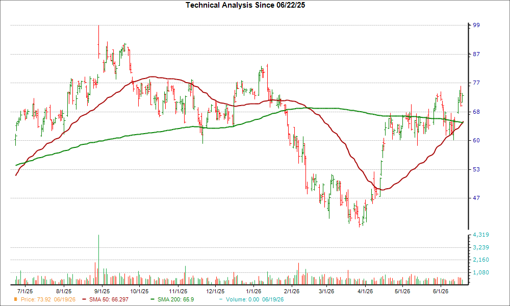 Moving Average Chart for AFRM