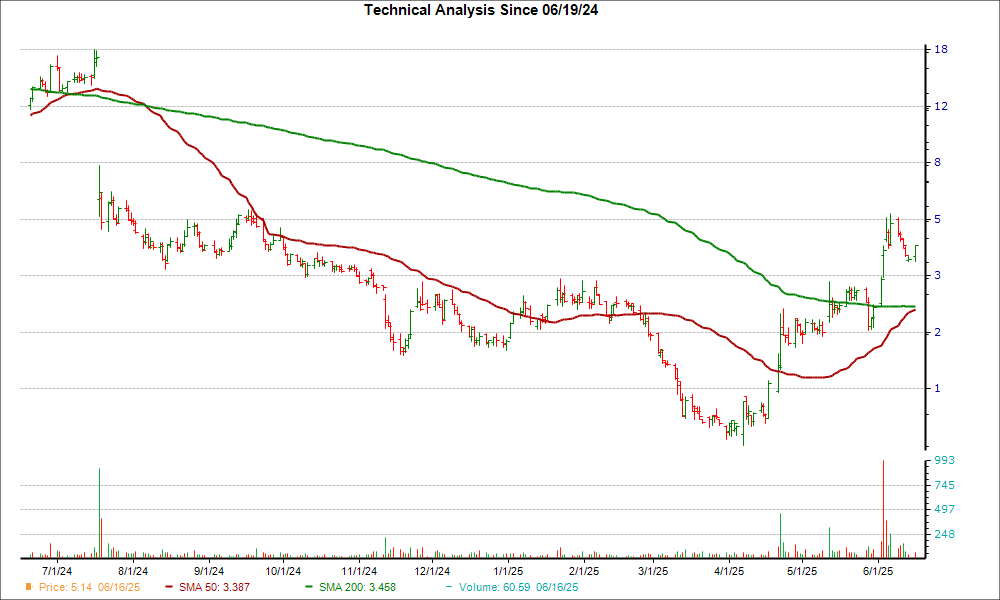 Moving Average Chart for AGEN
