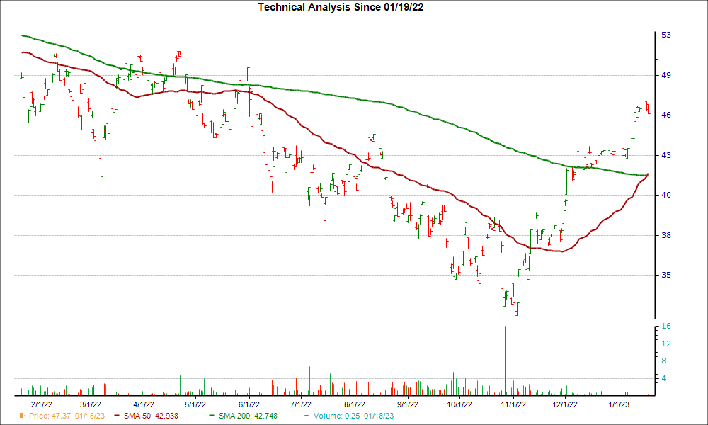 Moving Average Chart for AGESY