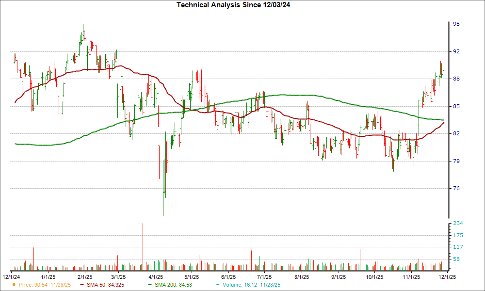 Moving Average Chart for AGO