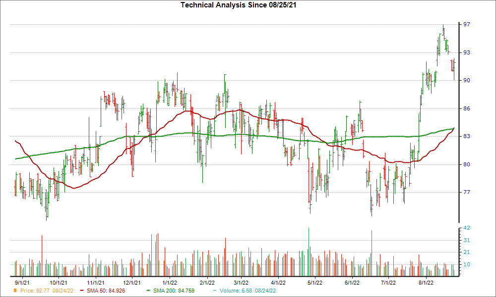 Moving Average Chart for AIN