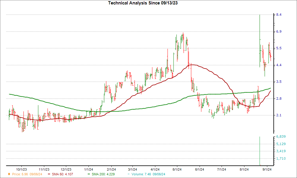 Moving Average Chart for AIRI