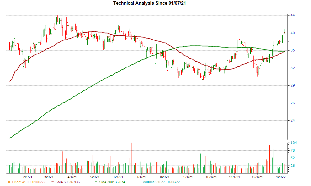 Moving Average Chart for AIR