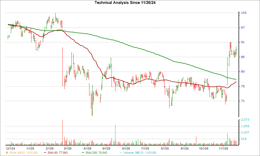 Moving Average Chart for AKAM
