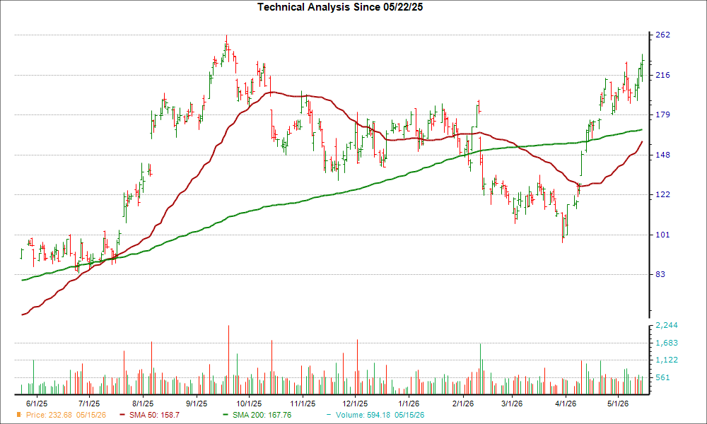Moving Average Chart for ALAB