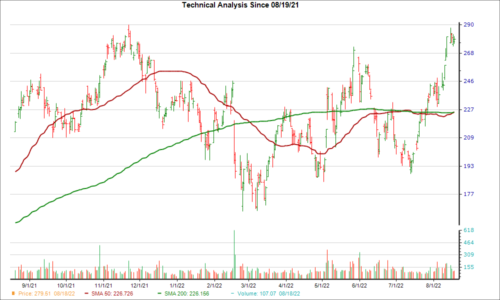 Moving Average Chart for ALB