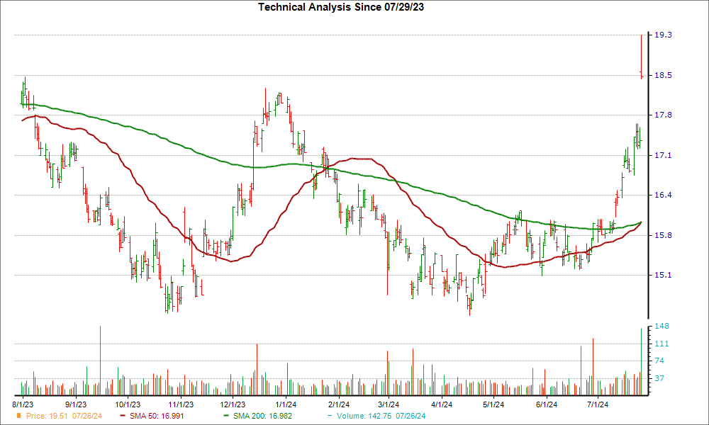 Moving Average Chart for ALEX