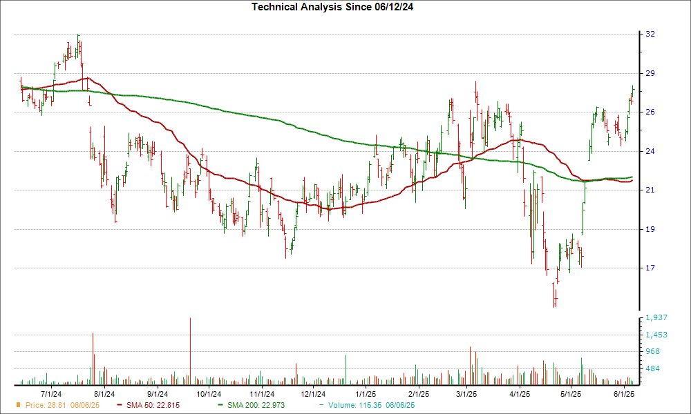 Moving Average Chart for ALGM