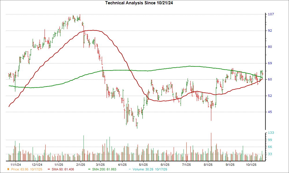 Moving Average Chart for ALGT