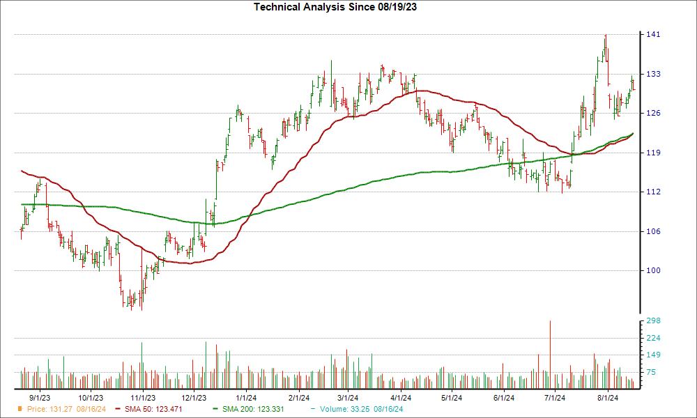 Moving Average Chart for ALLE