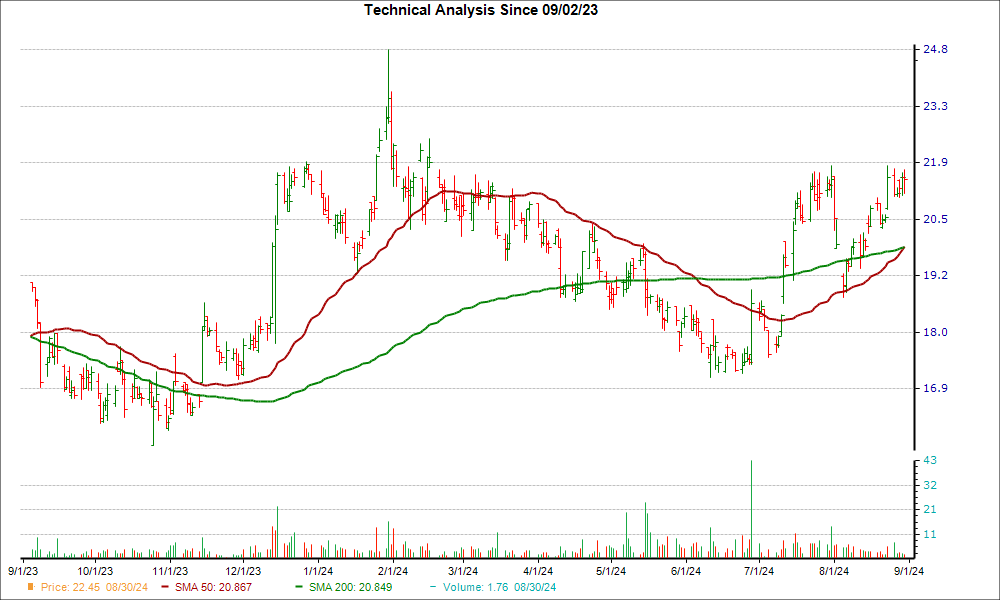 Moving Average Chart for ALRS