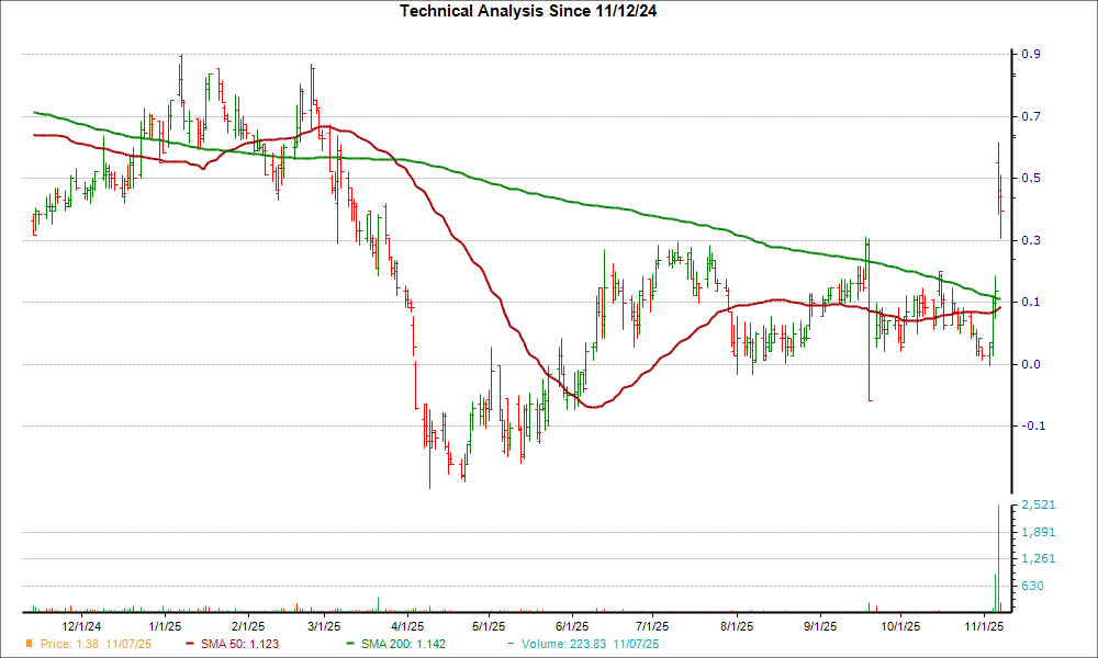 Moving Average Chart for ALTO