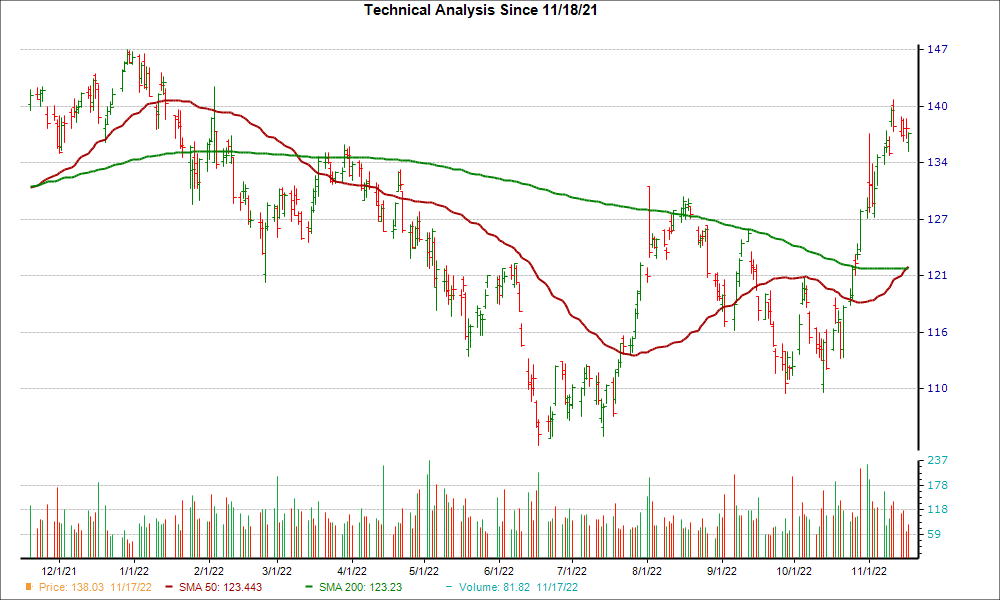Moving Average Chart for AME