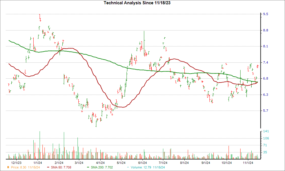 Moving Average Chart for AMKBY