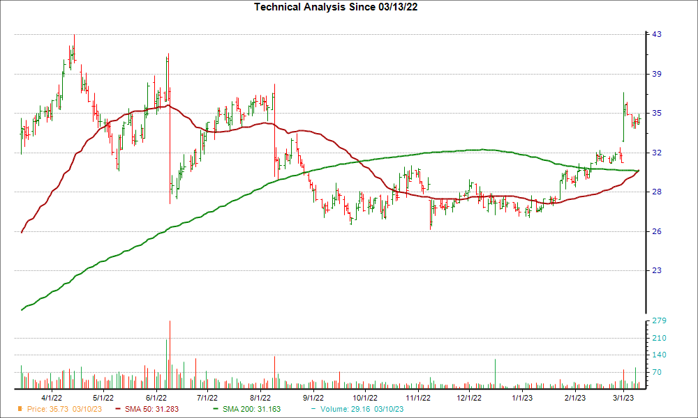 Moving Average Chart for AMPH