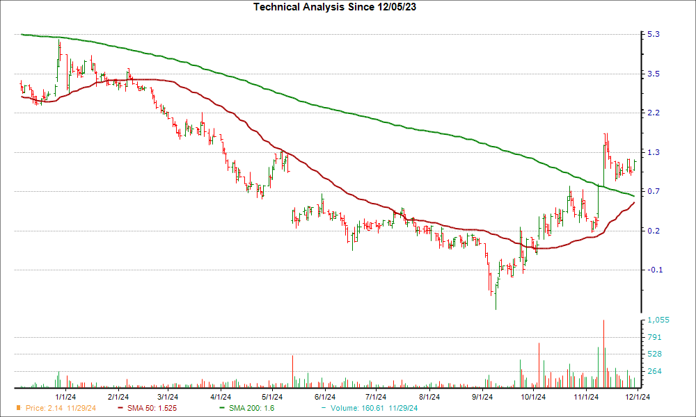 Moving Average Chart for AMPX