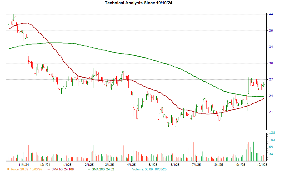 Moving Average Chart for AMRK