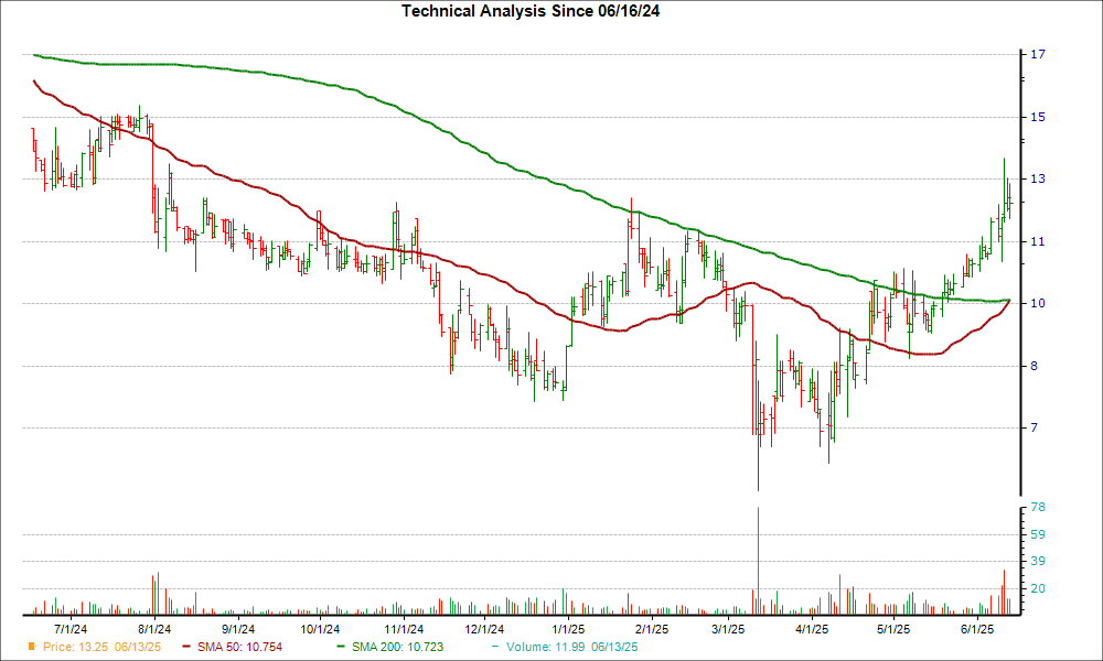Moving Average Chart for AMRN